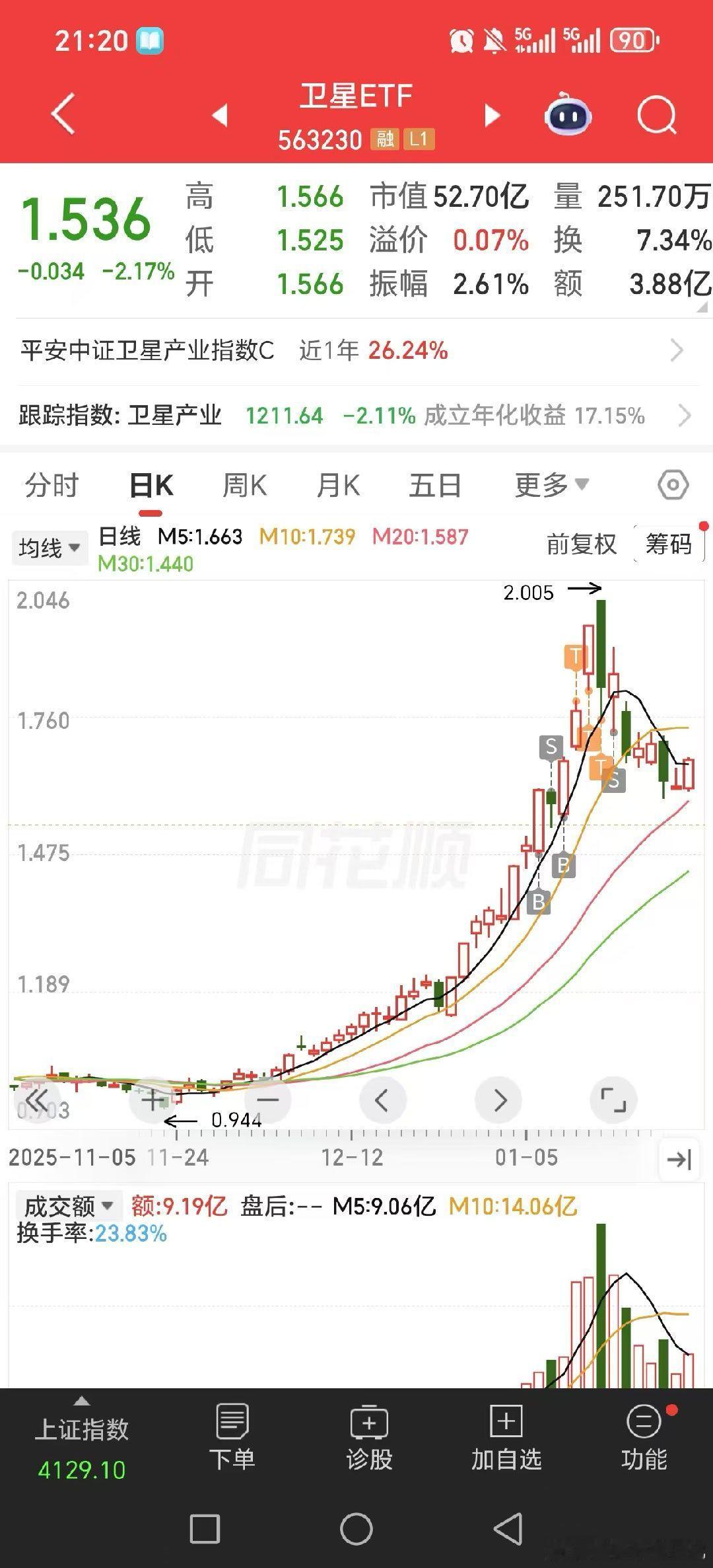 电力股一百来个，涨的多的还是电力协同概念所以电力etf涨幅明显不如一月那会的卫星