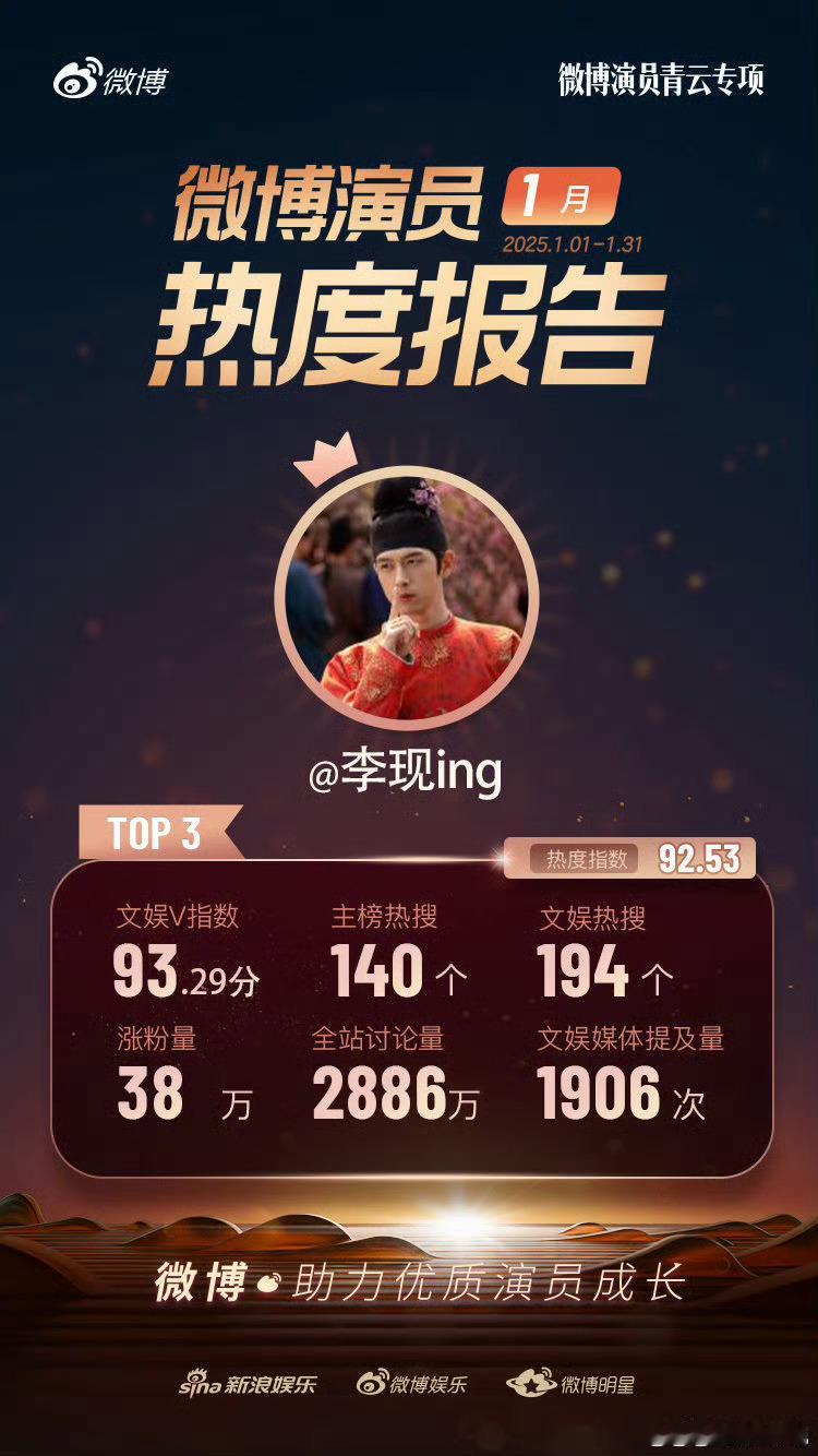 微博演员热度top3！这放在其他演员身上，不得吹死啊！李现牛逼！天现宝宝真低调[