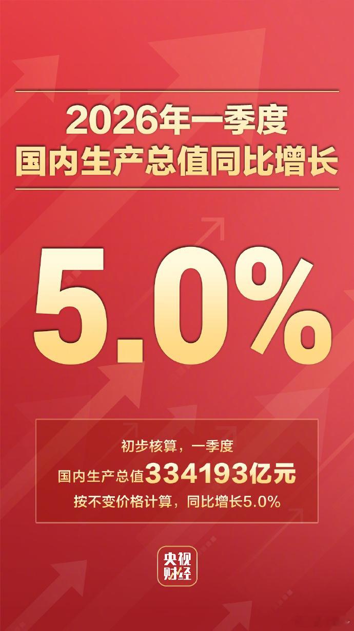 这个数据不错 2026年一季度GDP同比增长5.0%