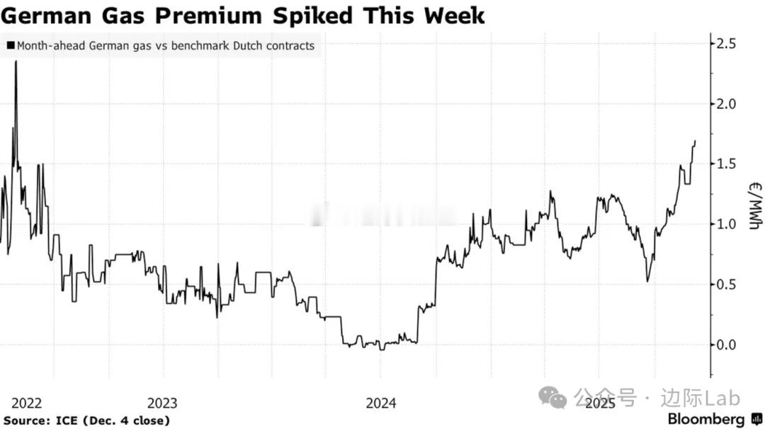 受德国天然气库存告急驱动，德国THE天然气期货对荷兰TTF期货基准的溢价飙升至每