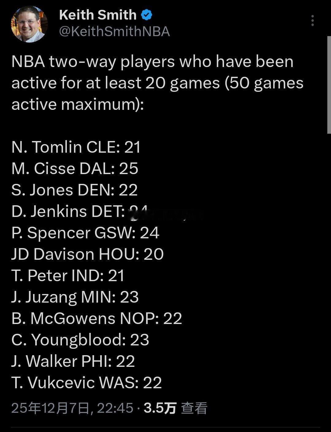 目前已经激活达到20场的双向合同球员见图，双向球员单赛季最多可以激活50场。火箭