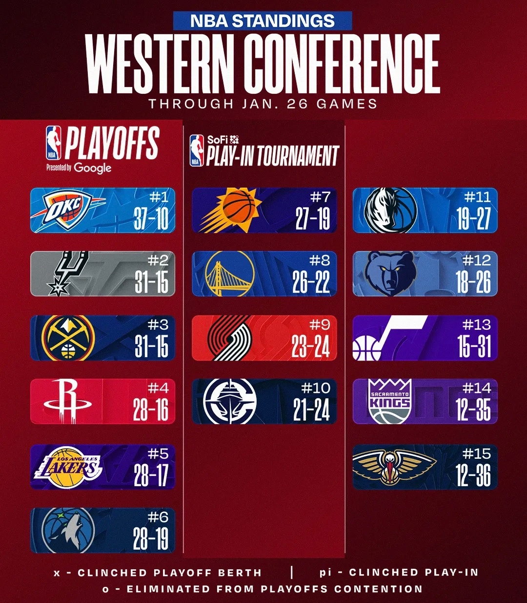 今日赛后排名与签位更新：步行者不敌老鹰，黄蜂大胜76人，骑士击败魔术，凯尔特人战