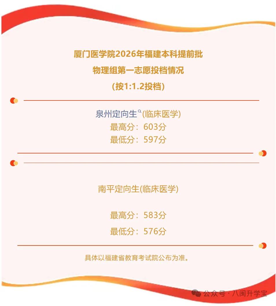 快讯，厦门医学院2026年福建省高招提前批志愿录取分数线出来啦[大笑][星星眼]