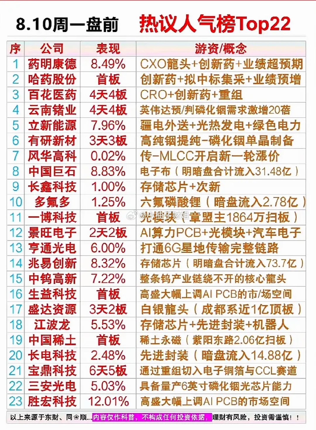8.10盘前人气榜观察周一盘前这人气榜看下来，资金主线还是挺清晰的。创新药CXO