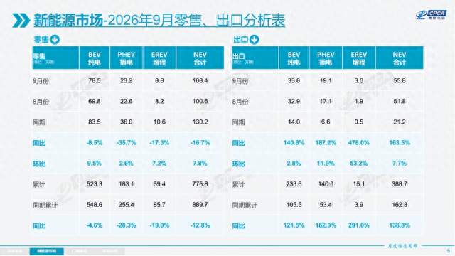 燃油车零售占比跌破三分之一，普通混动仍在增长
