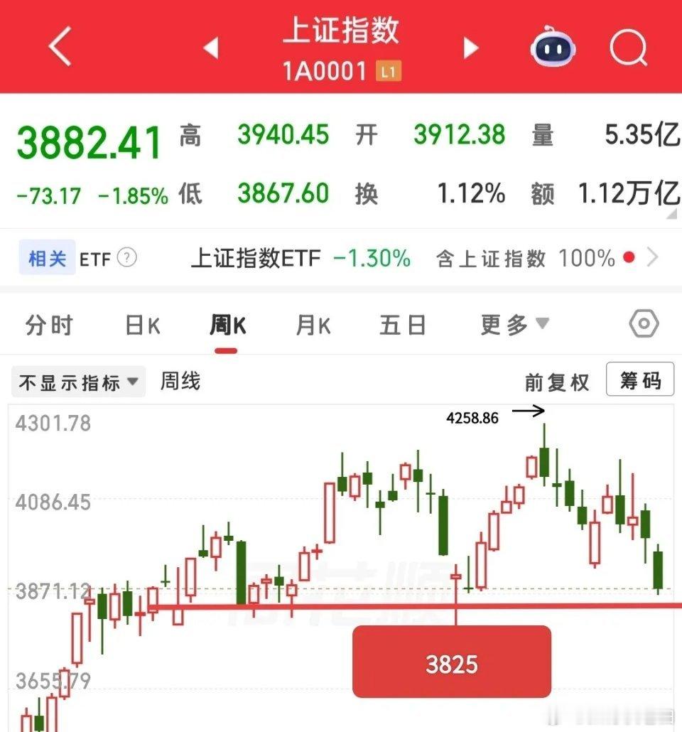 马上就要开盘，简单聊聊接下来的行情思路。现阶段最优操作就是等待一轮深度回调，下跌