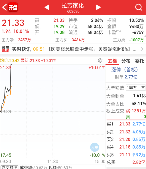 反手继续拉升消费。 