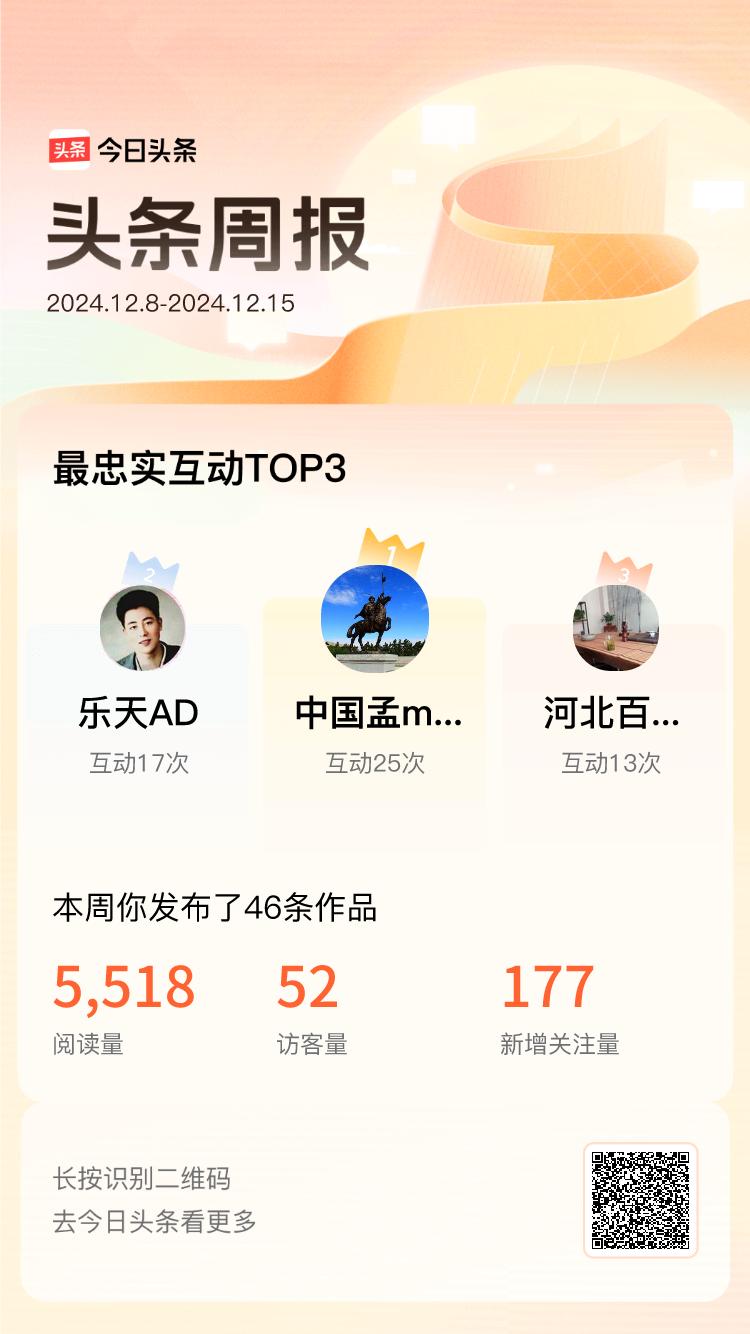 周报数据出炉！上周跟我互动最为频繁的小伙伴是@中国孟mxd@乐天AD@河北百姓生