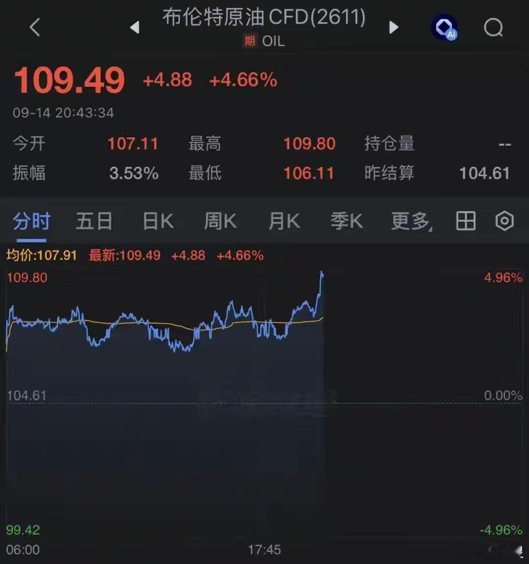 金价跳水后震荡磨底9月14日晚，美股期货、黄金、白银、铜等纷纷跳水。截至发稿，现
