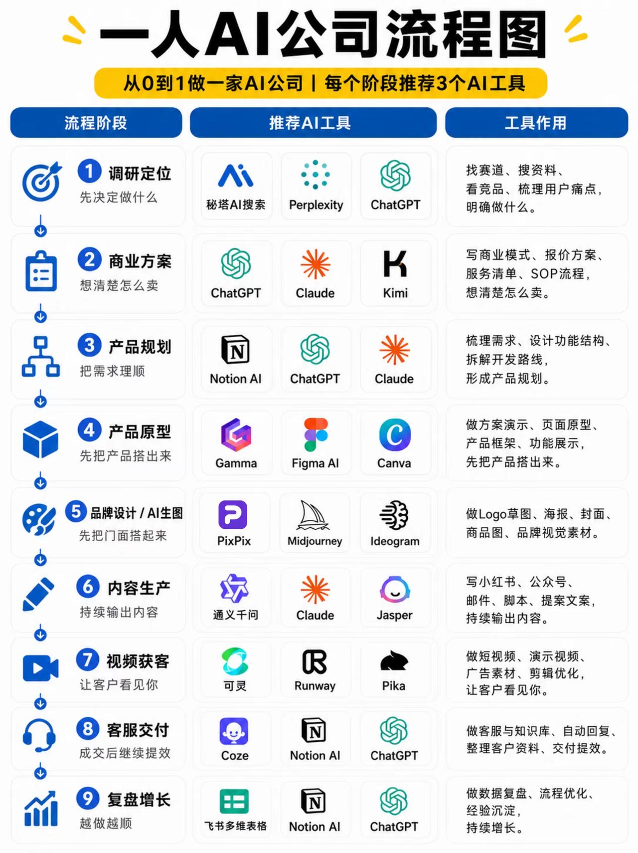 一人AI公司全流程拆解（9阶段+配套AI工具）
 
整套链路覆盖从赛道调研到业务
