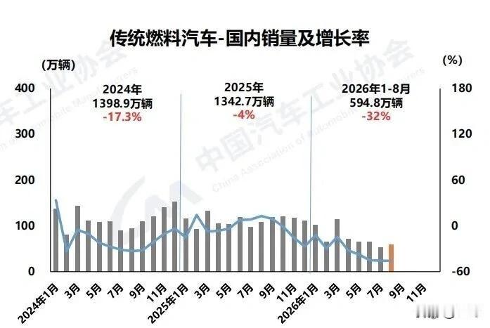 还嘴硬燃油车有未来？8月销量暴砍近半，这脸打的啪啪响

一个卖新能源车的高管，说