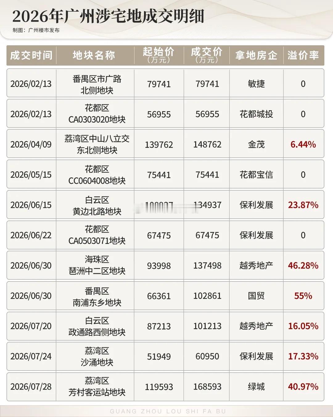 激战 201 轮！华润置地拿下琶洲石榴岗重磅宅地。本次土拍吸引越秀 & 保利联合