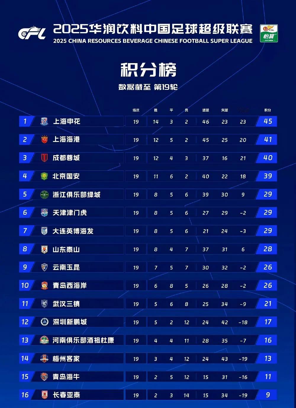 赛季开始时，不少人认为国安是争冠大热门，事实上呢？
明天是上海德比，一场值6分的