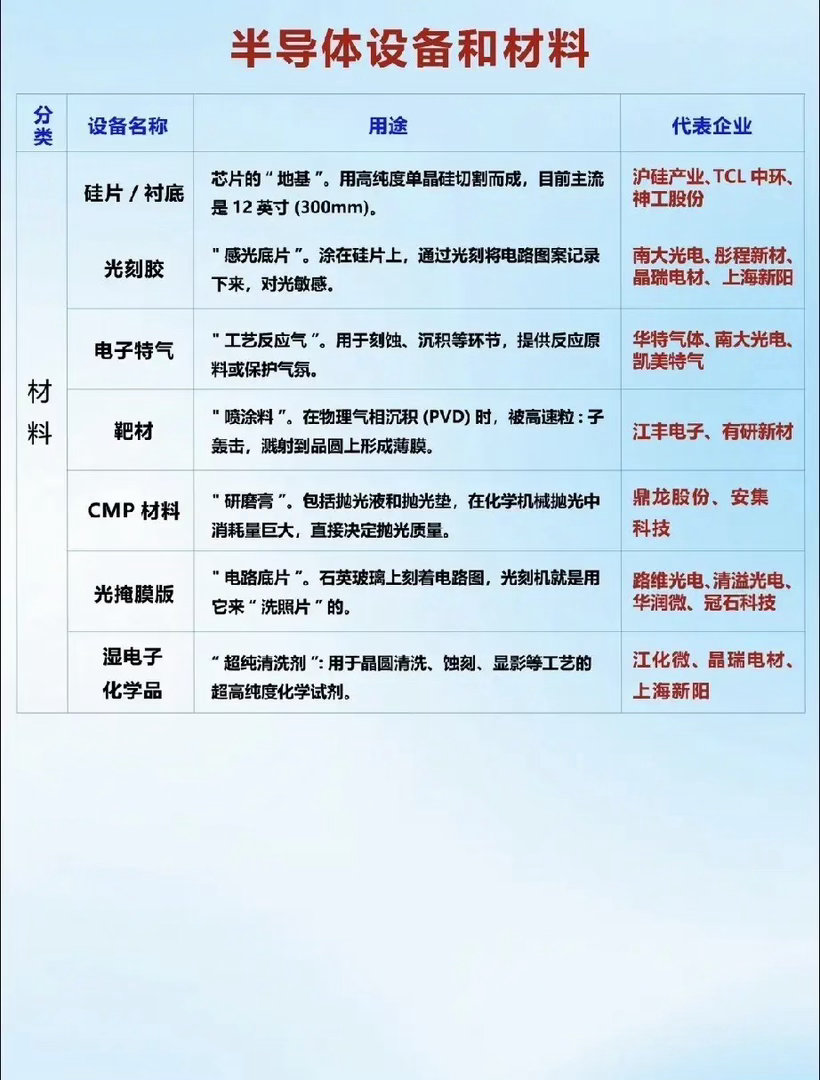 看懂芯片制造全流程，一文读懂半导体设备与材料赛道一枚小小的芯片，背后串联着一套冗