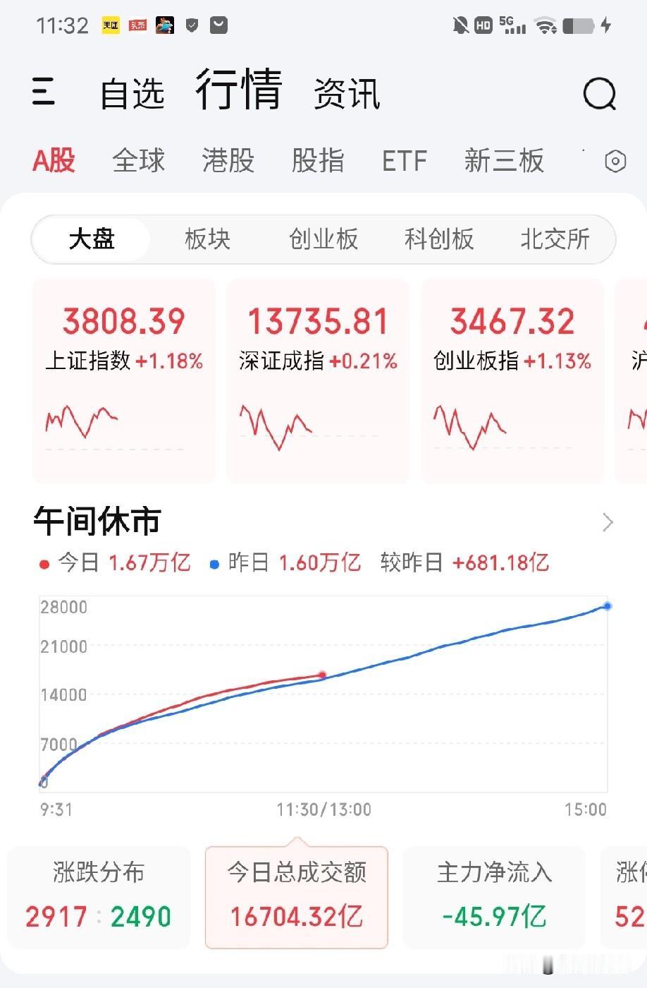 7月20日午评。两市上午微微放量700亿上涨（图1），量能虽然基本持平，但是方向