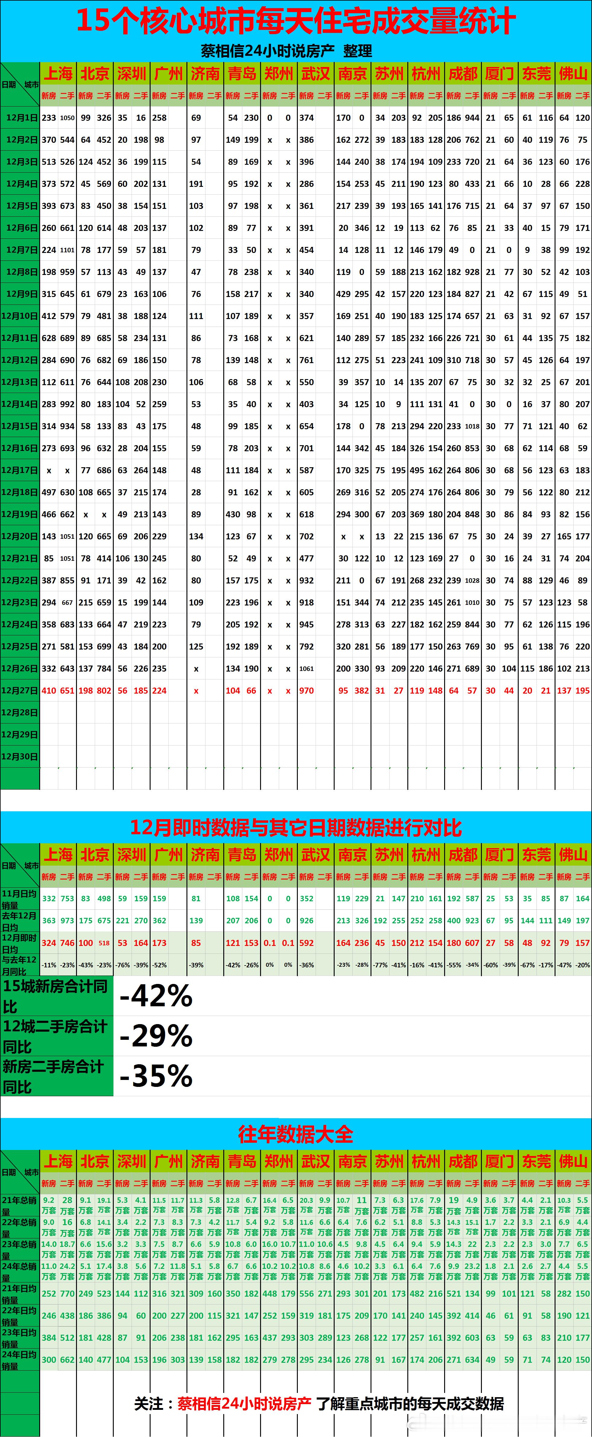 12月27日，重点城市住宅销量数据【广告→→→】博主创作不易，几年来，一直在用爱