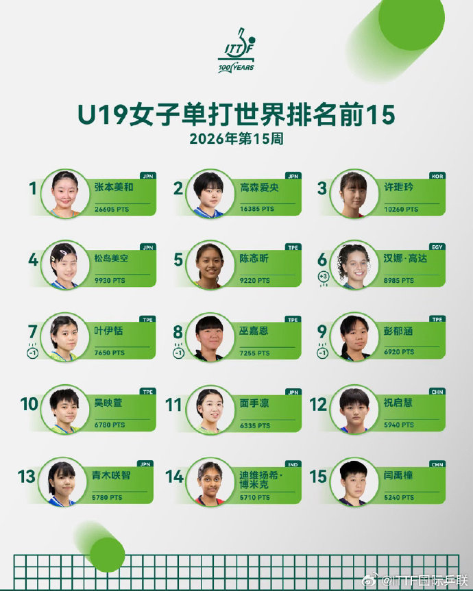 温瑞博世排再创新高 覃予萱世排创新高男子单打，中国队球员王楚钦位列第一，林诗栋位