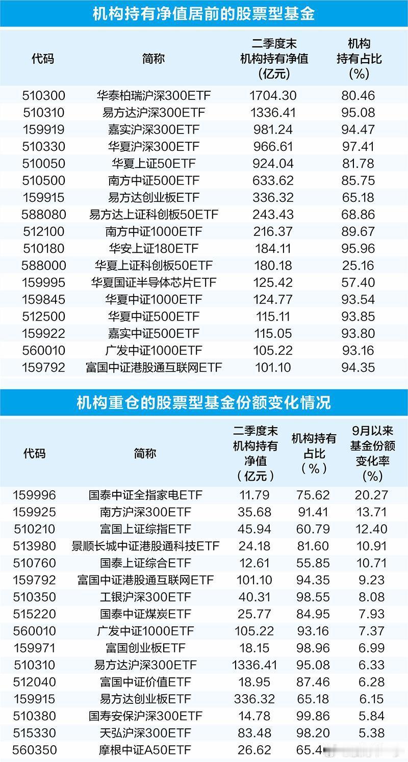 【机构逆势加仓股票型基金 持有规模首破1.5万亿元】今年以来，股票型基金整体表现