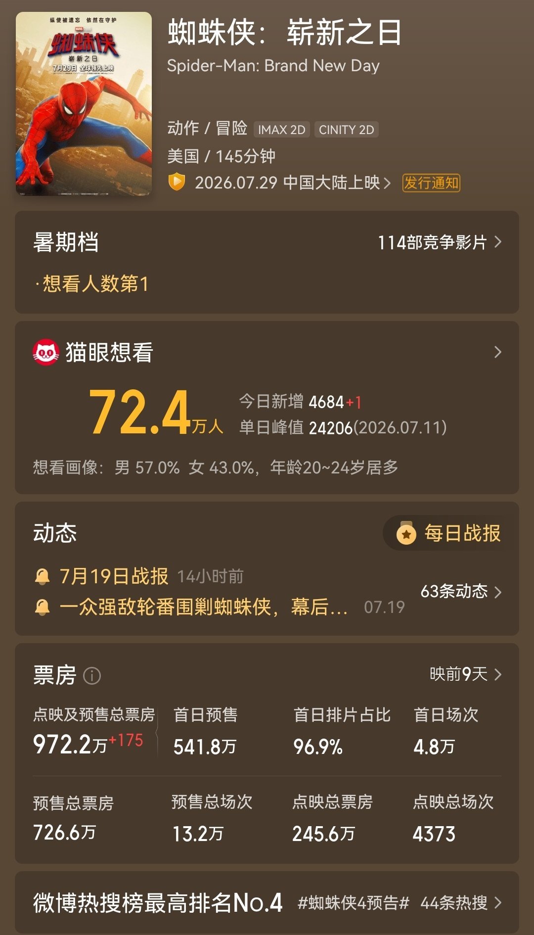 《蜘蛛侠：崭新之日》距离上映还有9天，预售票房已经972.2万了 