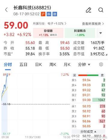 8月17日早盘，存储芯片板块震荡走强，普冉股份涨近10%，德明利、恒烁股份、君正