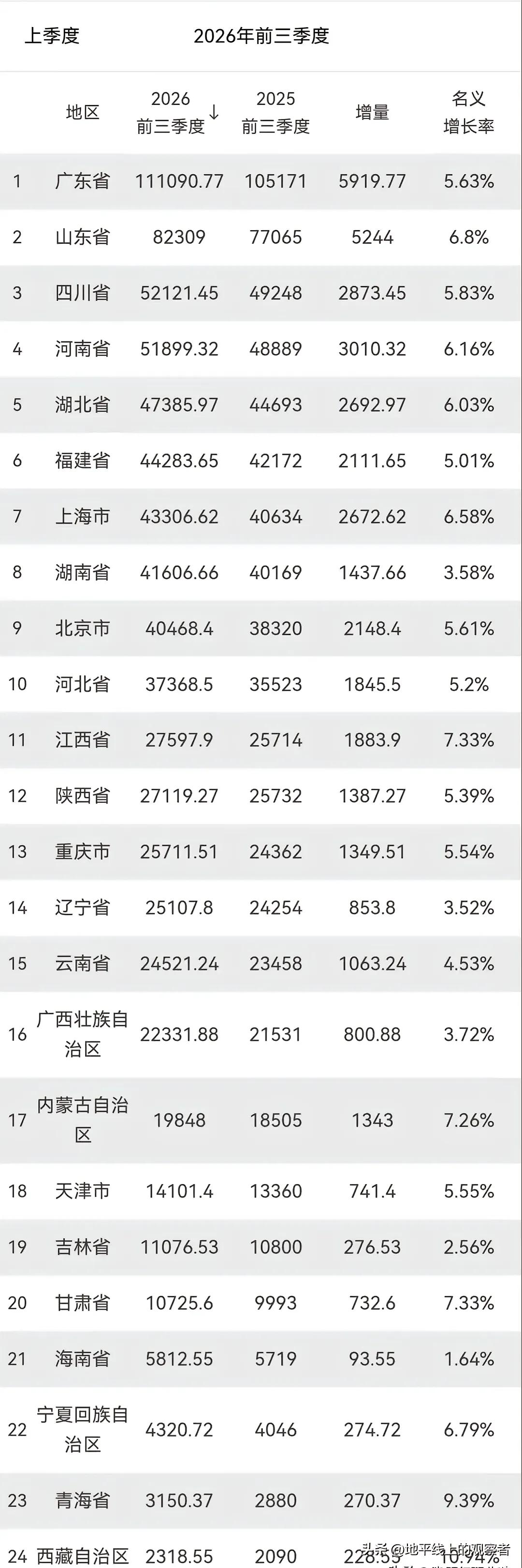 山东前几年是不快但稳，近两年开始既快也稳。今年前三季度GDP总量超8.23万亿，