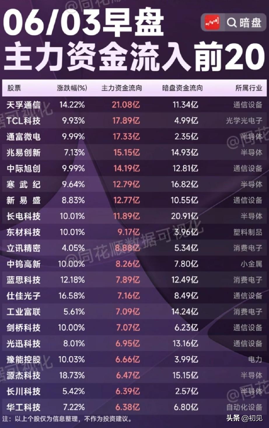 6月3日早盘主力抢筹！20股资金流向与暗盘动向全解析！

从今日早盘主力资金流向