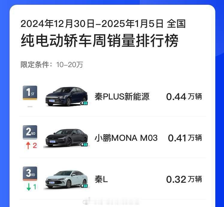 10～20万价位，小鹏MONA杀入前三（包括合资和自主品牌）。 