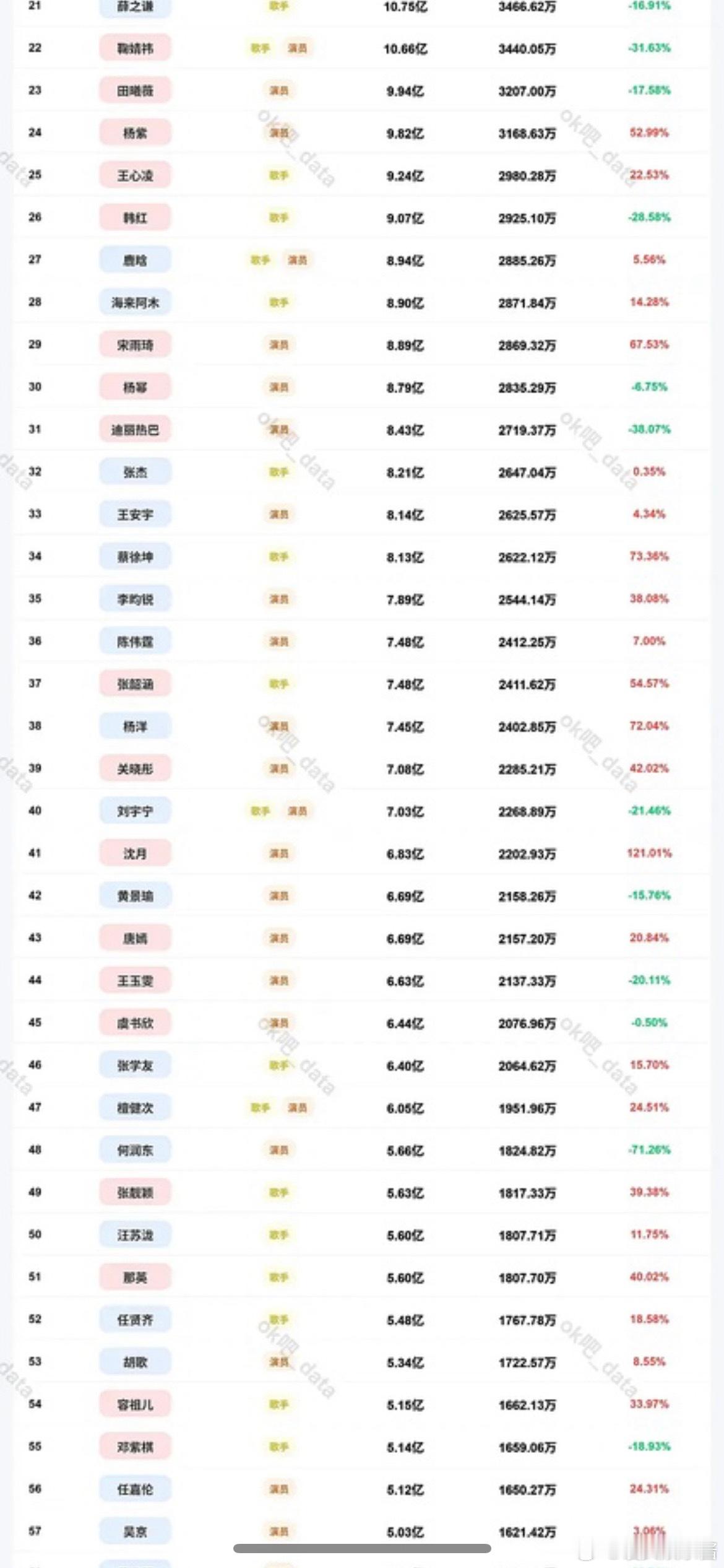 虞书欣还能算流量花吗？最新表格一个第45名一个第50名 