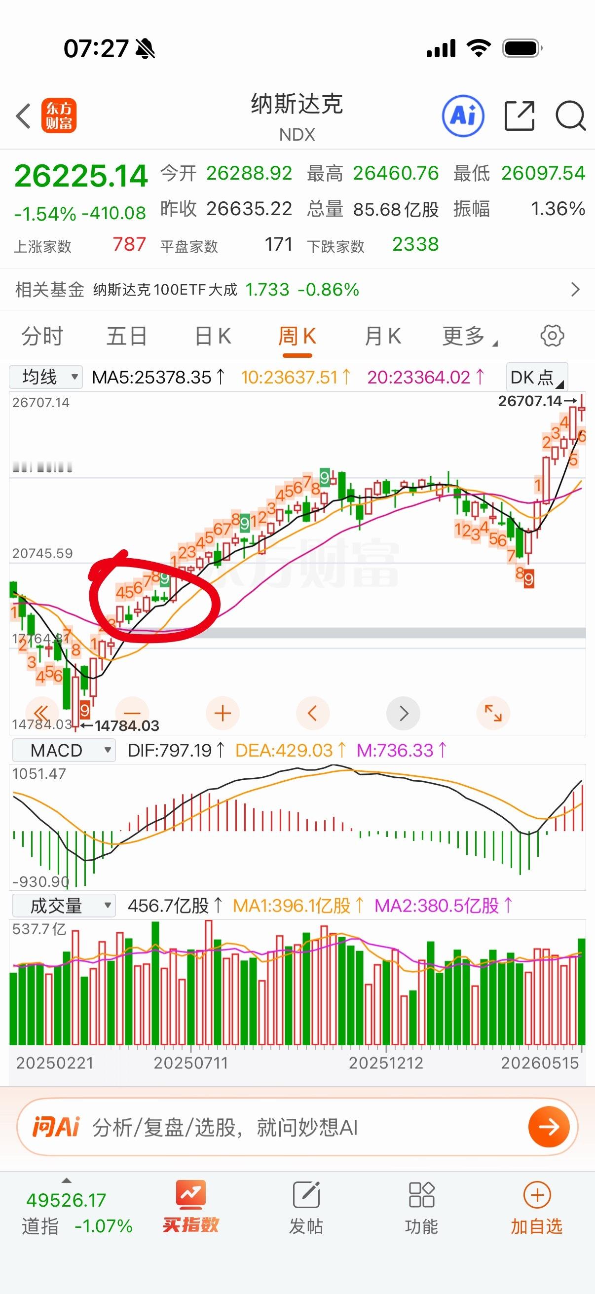 纳指周线收星，这个我在上周末就预判过，本周涨幅为0，周线出九转，由于周均线太陡峭