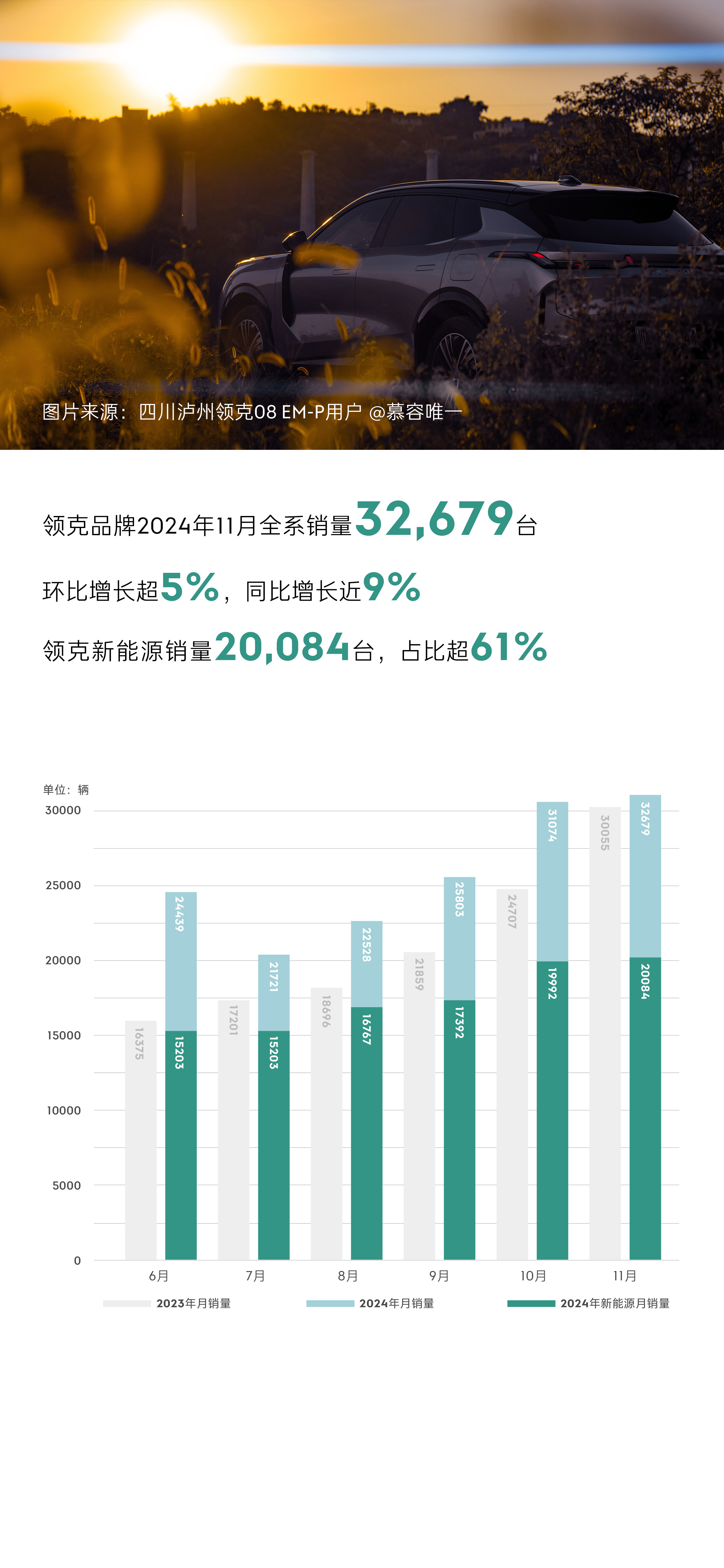 领克EM-P双子星15万辆下线  的同时，2024年11月领克品牌销量数据也同步