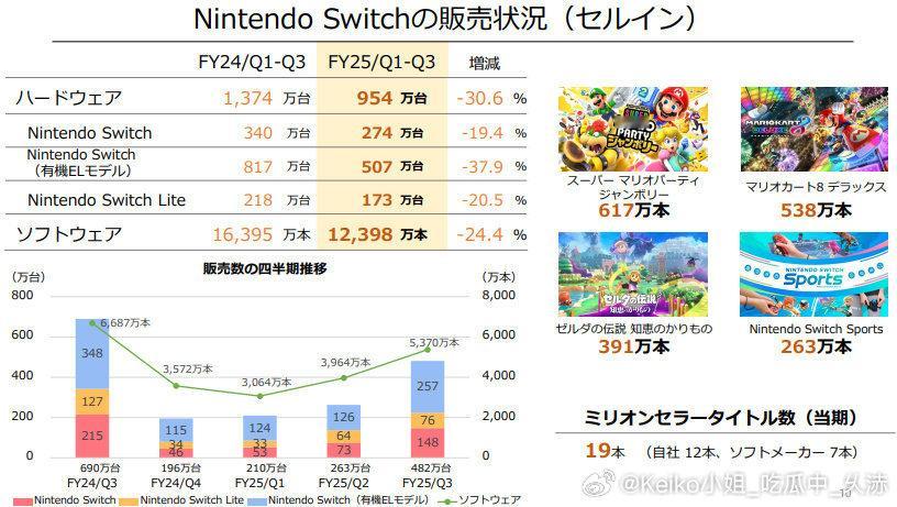 任天堂收入利润大减 任天堂公布了2025年第三季度新财报，经营收益较去年同期锐减