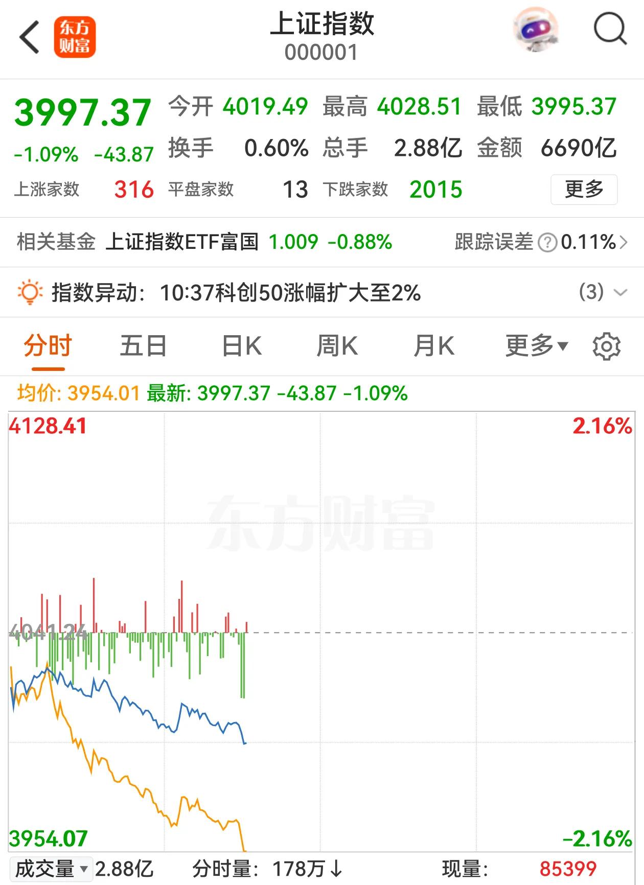 早盘沪指再破4000点，上证指数一度触及3990点，4700多只个股下跌，行情很