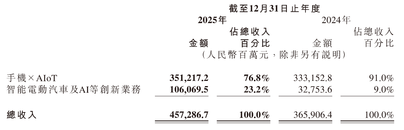 #小米卢伟冰说扛不住了手机也会涨价#【小米汽车首次年度扭亏，卢伟冰谈内存压力：扛