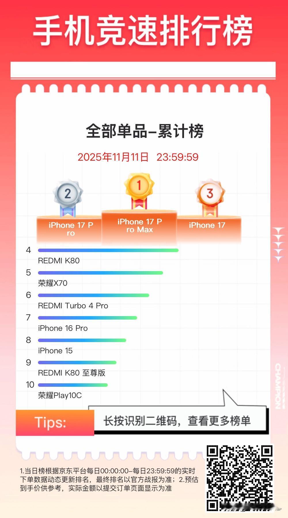 今年双 11 结束了，某东手机全部单品累计销量前 10：
1、iPhone 17