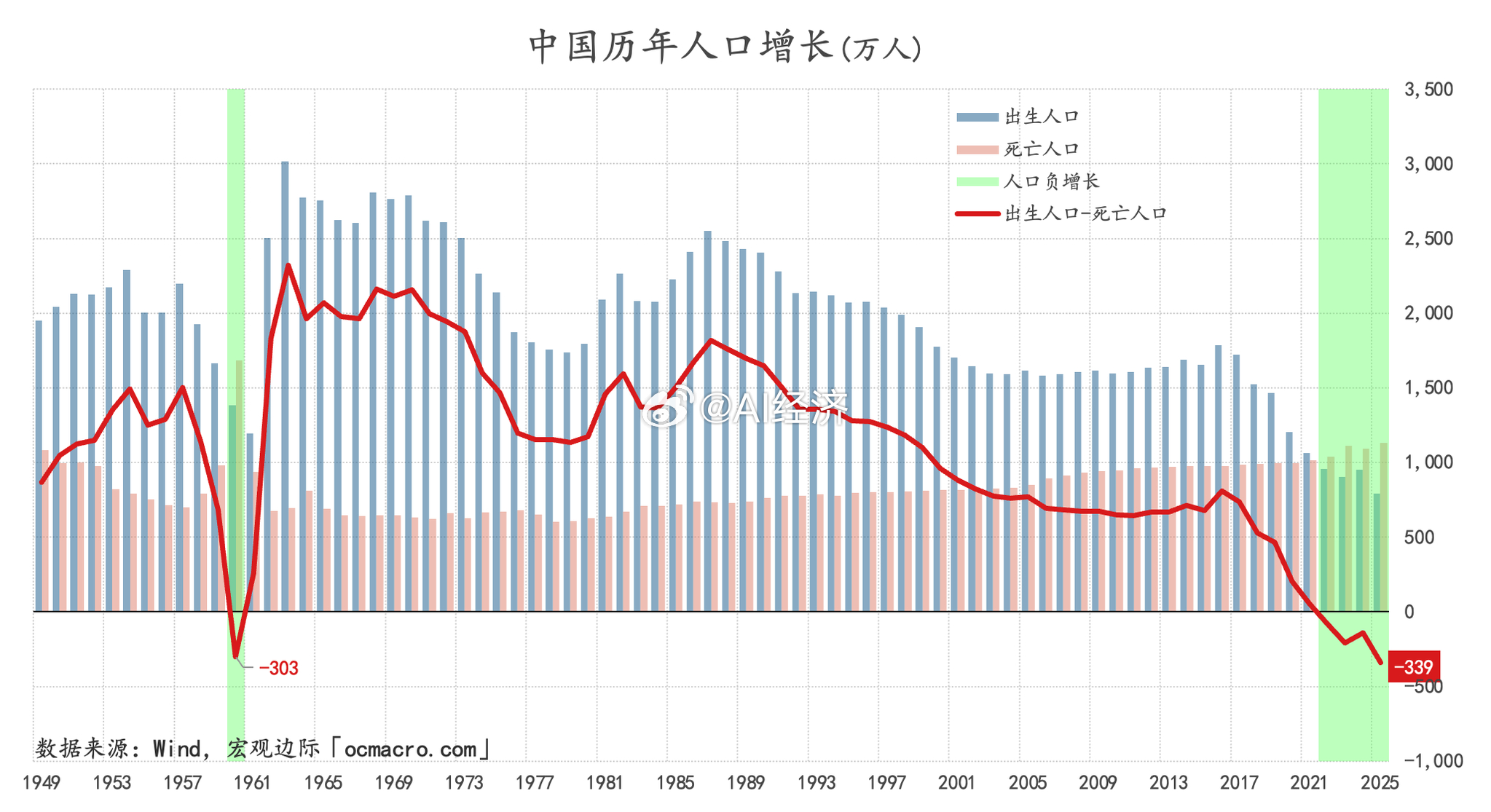 中国历年人口增长（万人） 