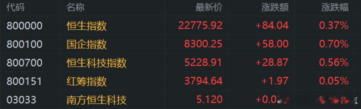 价值投资日志[超话] 港股收评：恒指涨0.37%录得6连升，军工股再度走强，沪上
