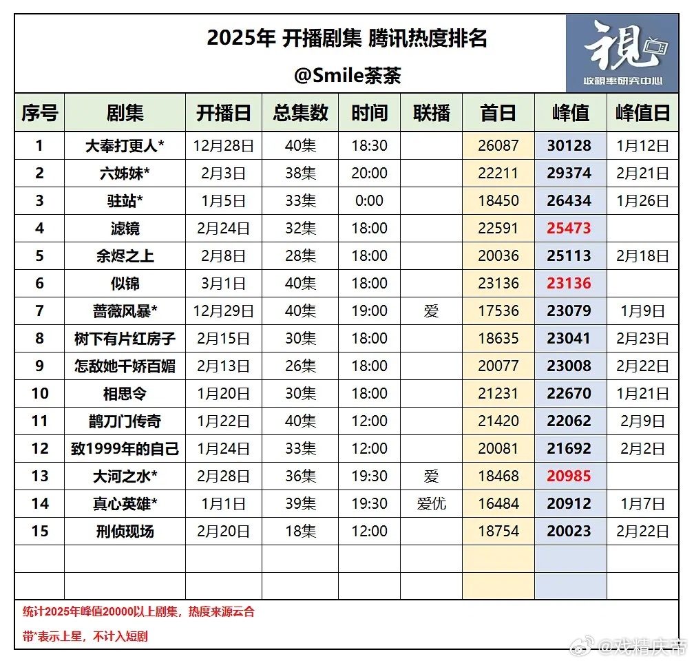 2025腾讯热度排名（3.2） 