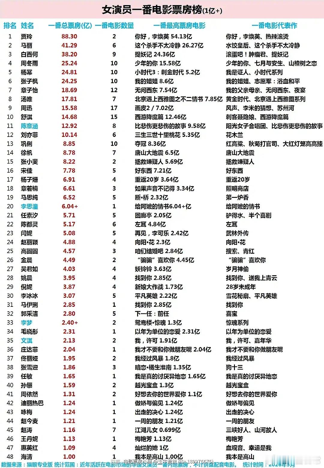 女演员一番电影票房榜 