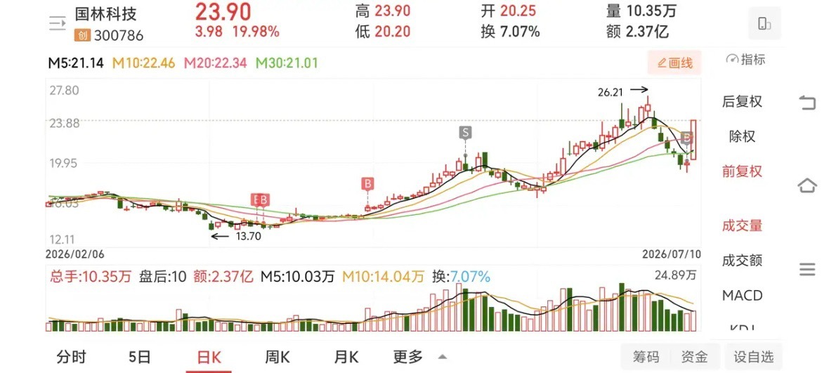 今天我来说一说，我星期四为什么会把国林科技买回来的一些逻辑？当时一些心里的真实想