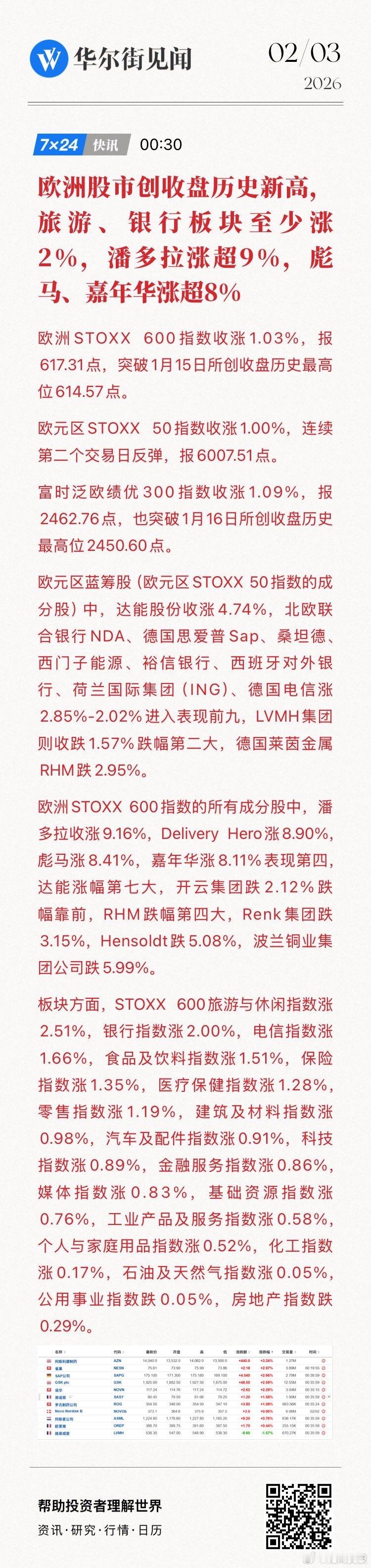 【欧洲股市创收盘历史新高，旅游、银行板块至少涨2%，潘多拉涨超9%，彪马、嘉年华