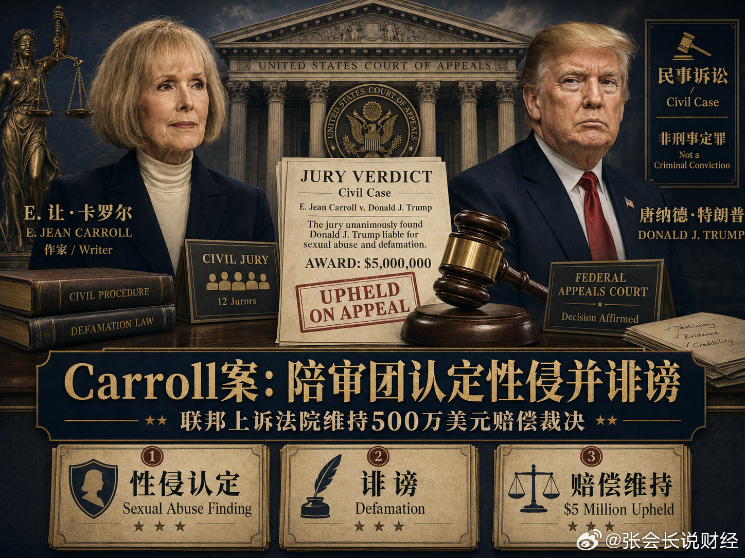 特朗普又把性侵案推到了美国最高法院。这一次，他要求最高法院推翻一项 8330万美