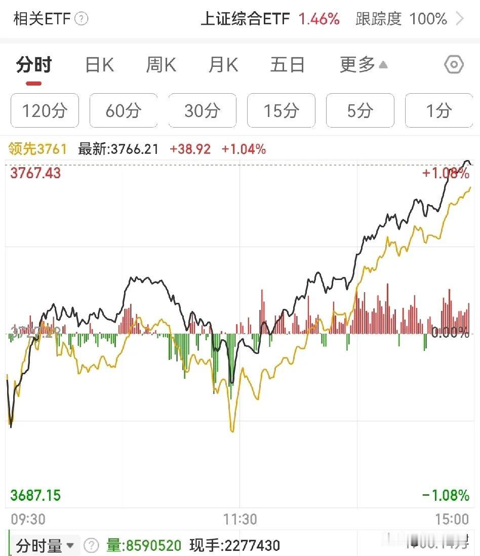 今天这个翻转太漂亮，赚钱了没？没有被洗出去吧？炒股就是不能太着急，一定要有耐心，