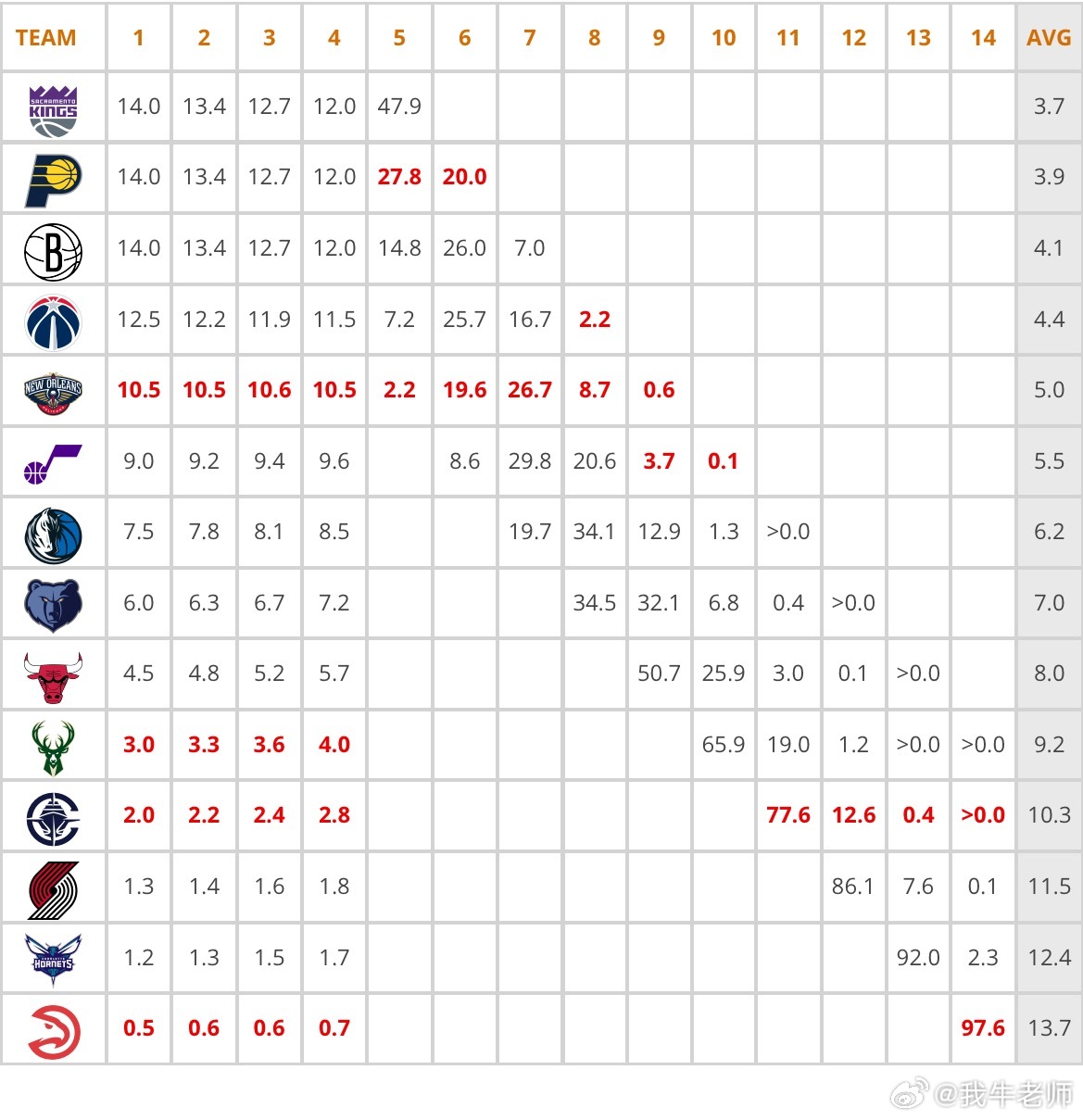 MFFL 我牛输给灰熊之后，暂时稳住了倒数第七的位置。坦克四连结束，2胜2负，还