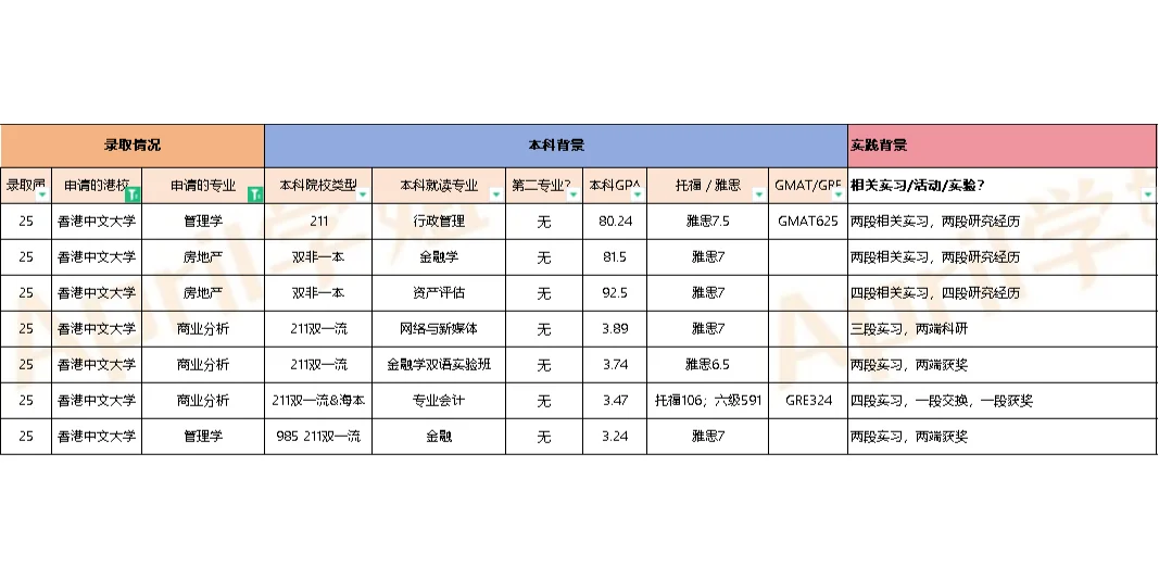 25fall提前批，都录取了哪些学生？