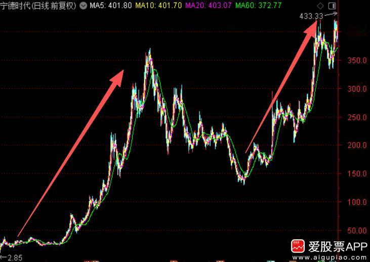 今天大A还是非常强的，上证涨0.1%，创业板涨0.8%。在海峡再次关闭+油价暴涨