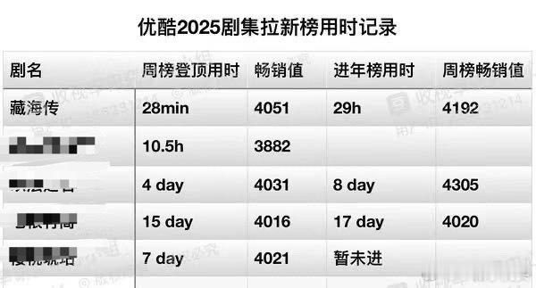 没有对比就没有伤害🙉原来藏海传播出仅28分钟就冲到拉新周榜第一，年榜只花了29