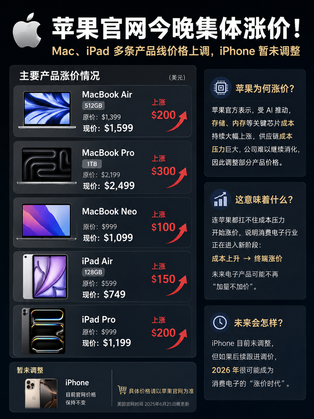 苹果官网今晚悄悄更新了价格，这次不是个别产品调整，而是Mac、iPad多条产品线