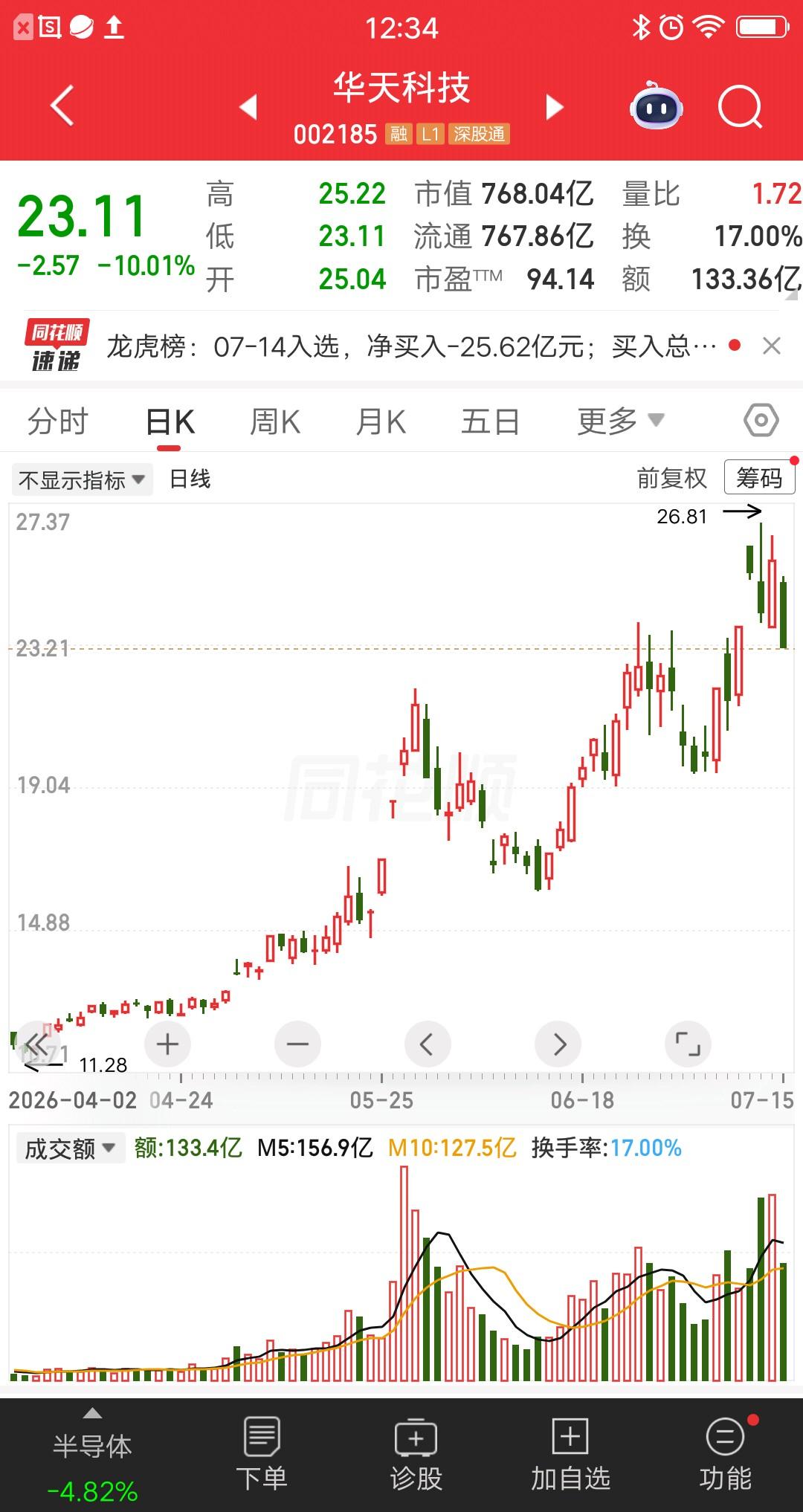 一位股民今天割肉华天科技，卖出后他松了一口气，幸好股价没有焊死跌停，否则不知道要