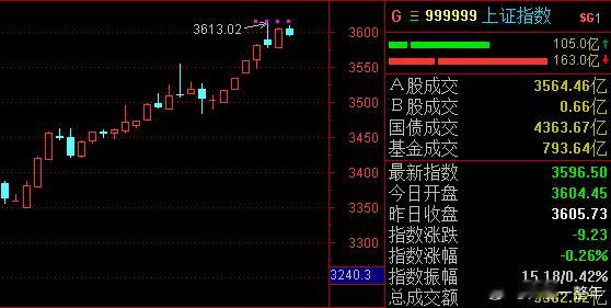 A股指数小跌，但是小幅放量，盘面相对活跃，今天没有大的风险 ​​​