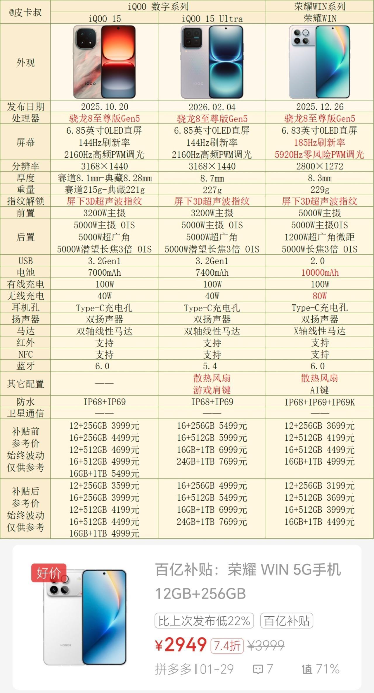 没有对比，就没有伤害[捂脸]荣耀WIN这一波“降维打击”属实伤害高。
从硬件层面